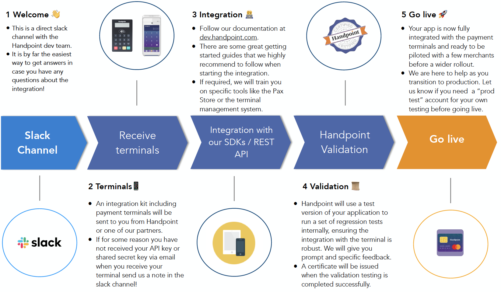 Technical integration lifecycle